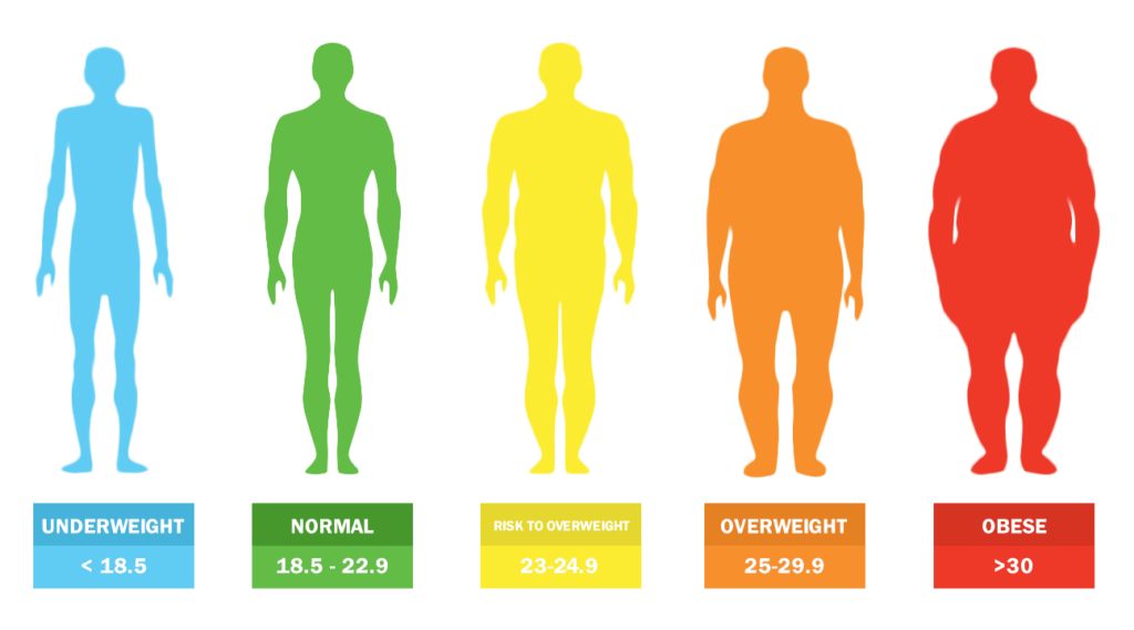 BMI چیست؟ ، بوتاکس معده ، دکتر رضا فراهانی پاد متخصص گوارش